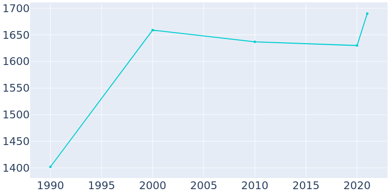 Population Graph For Harpersville, 1990 - 2022