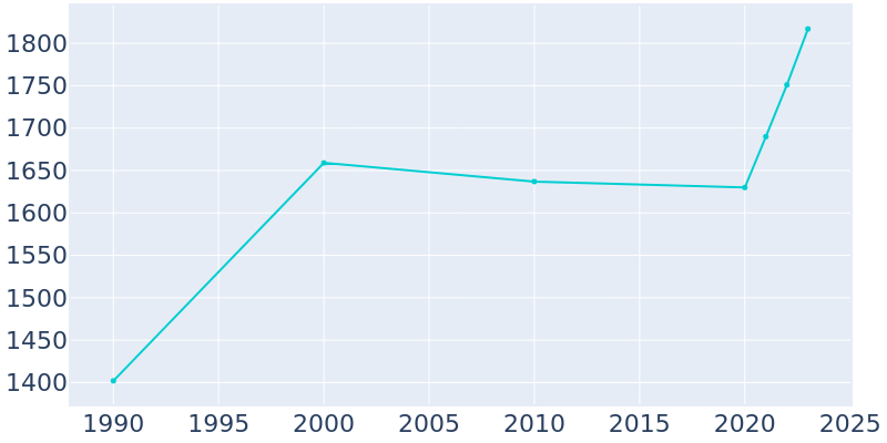 Population Graph For Harpersville, 1990 - 2022