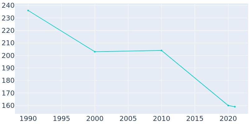 Population Graph For Harpster, 1990 - 2022