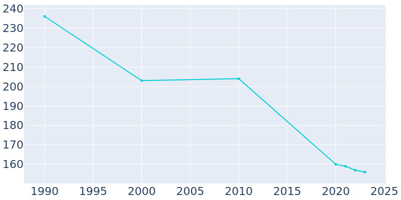 Population Graph For Harpster, 1990 - 2022