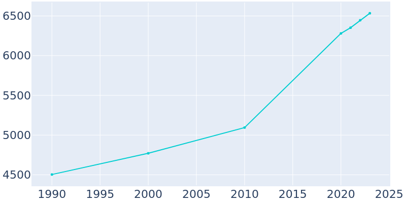 Population Graph For Harrah, 1990 - 2022