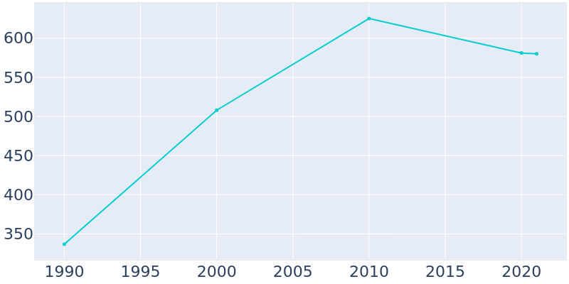 Population Graph For Harrah, 1990 - 2022