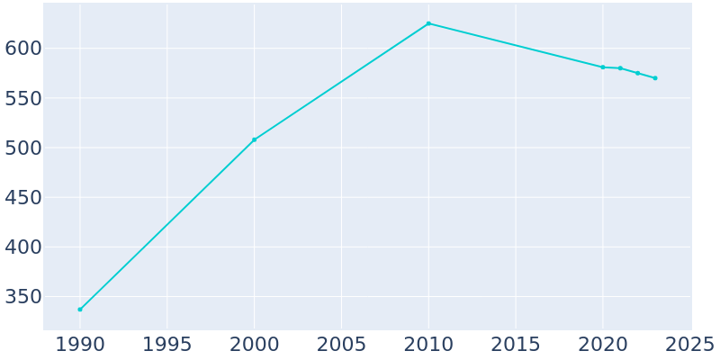 Population Graph For Harrah, 1990 - 2022