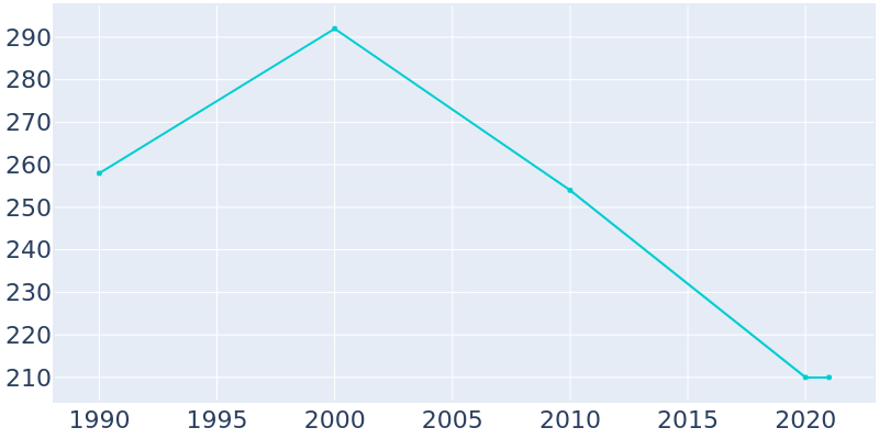 Population Graph For Harrell, 1990 - 2022