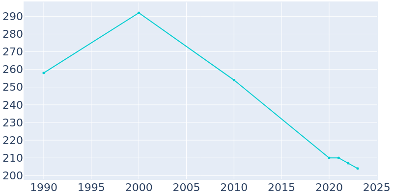 Population Graph For Harrell, 1990 - 2022