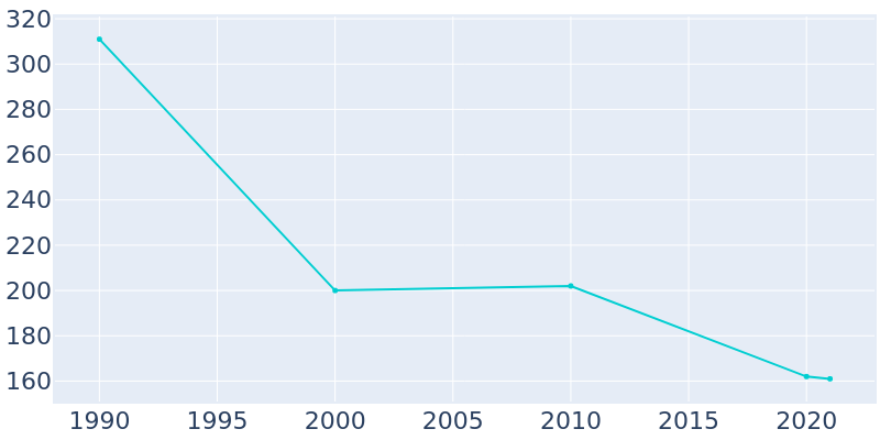 Population Graph For Harrells, 1990 - 2022
