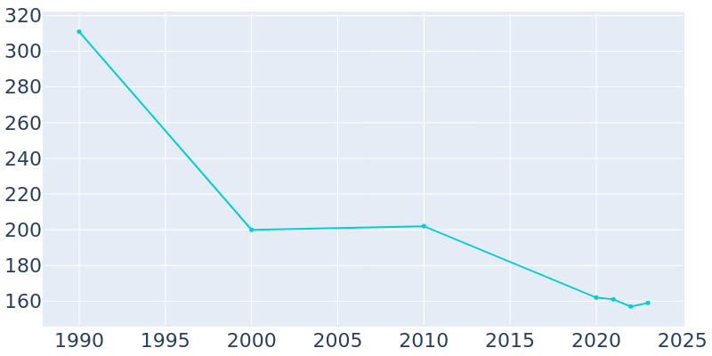 Population Graph For Harrells, 1990 - 2022