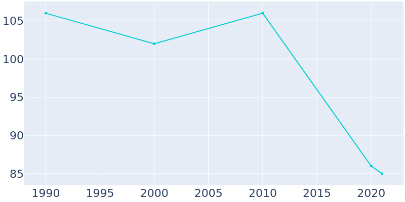 Population Graph For Harrellsville, 1990 - 2022