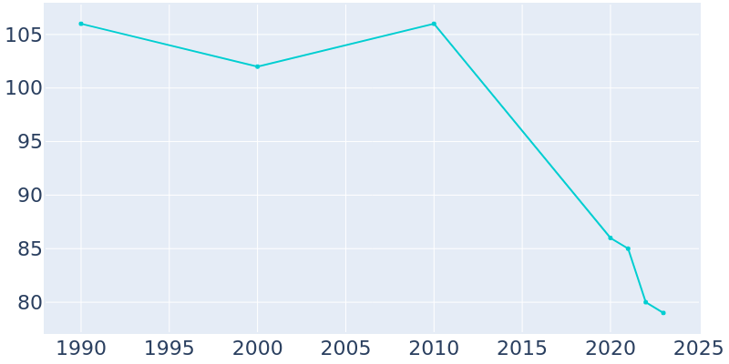 Population Graph For Harrellsville, 1990 - 2022