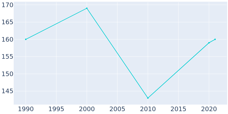 Population Graph For Harrietta, 1990 - 2022