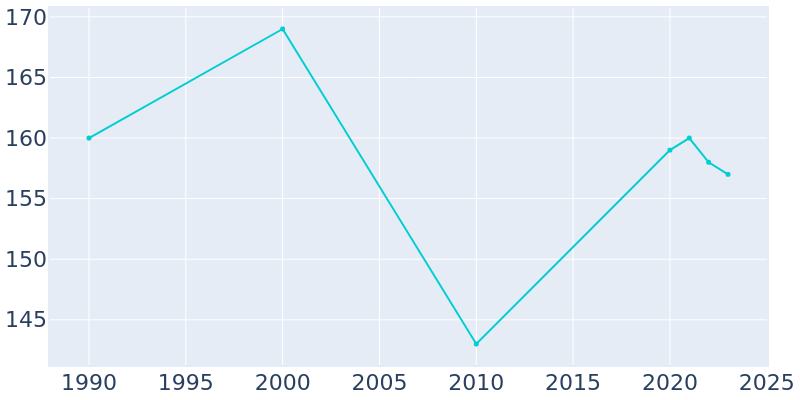 Population Graph For Harrietta, 1990 - 2022