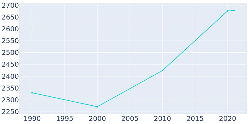 Population Graph For Harriman, 1990 - 2022