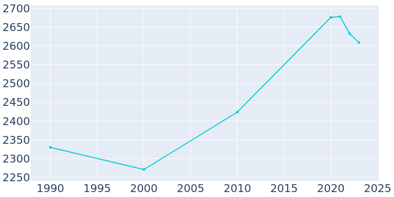 Population Graph For Harriman, 1990 - 2022