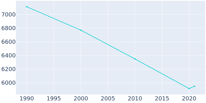 Population Graph For Harriman, 1990 - 2022