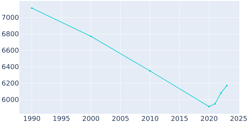 Population Graph For Harriman, 1990 - 2022