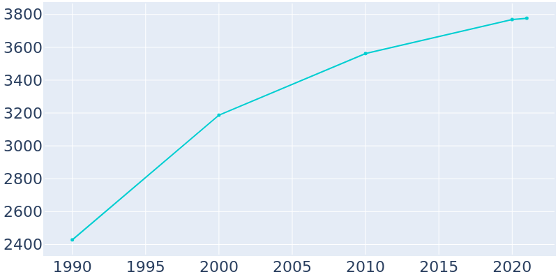 Population Graph For Harrington, 1990 - 2022