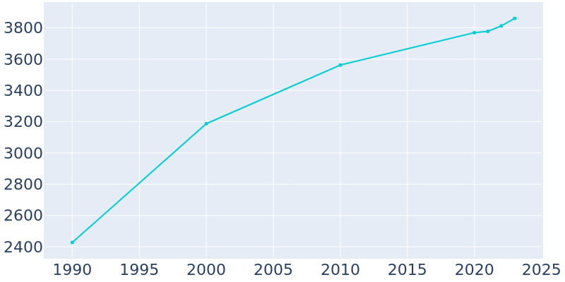 Population Graph For Harrington, 1990 - 2022