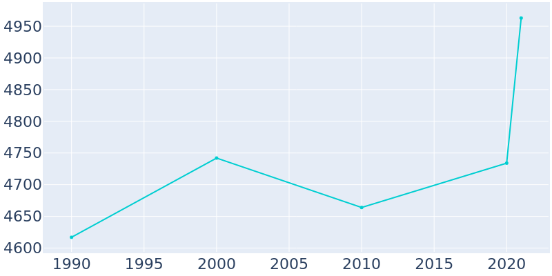 Population Graph For Harrington Park, 1990 - 2022