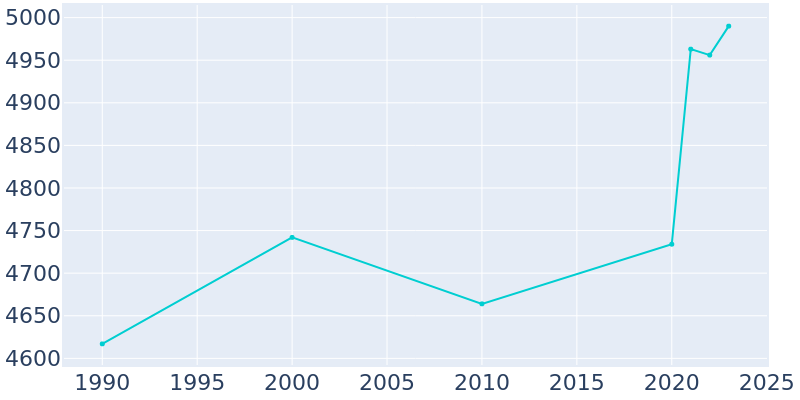 Population Graph For Harrington Park, 1990 - 2022