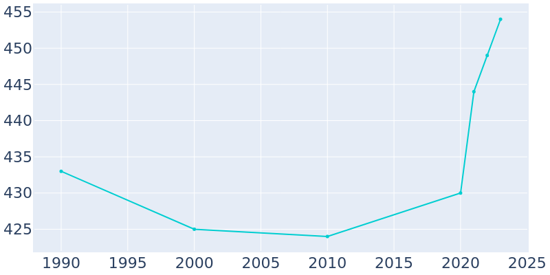 Population Graph For Harrington, 1990 - 2022