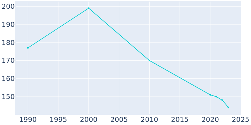 Population Graph For Harris, 1990 - 2022