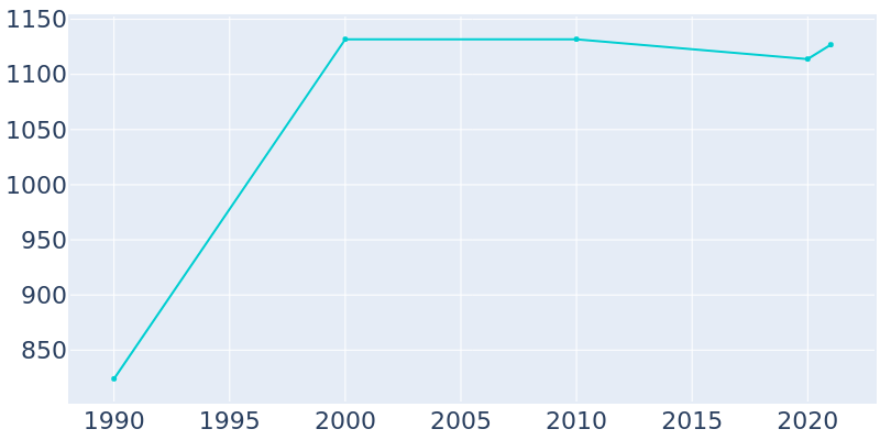 Population Graph For Harris, 1990 - 2022