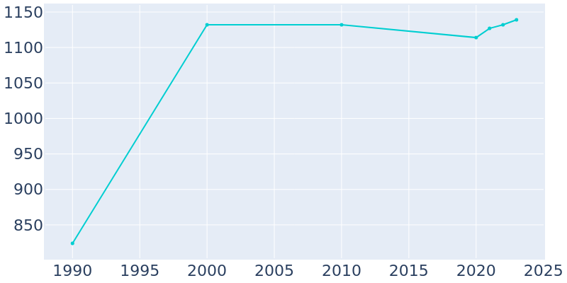 Population Graph For Harris, 1990 - 2022