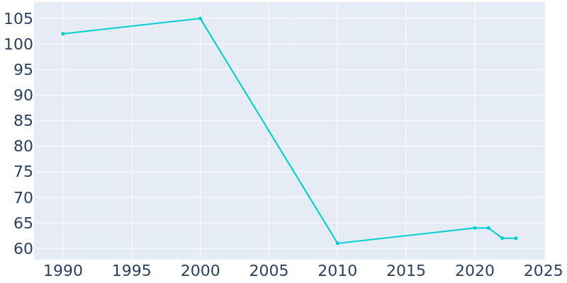 Population Graph For Harris, 1990 - 2022