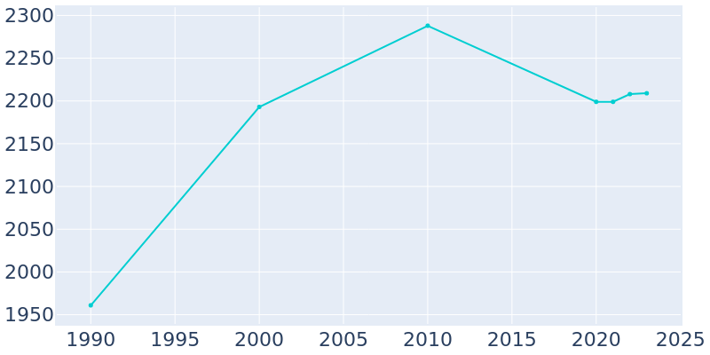 Population Graph For Harrisburg, 1990 - 2022