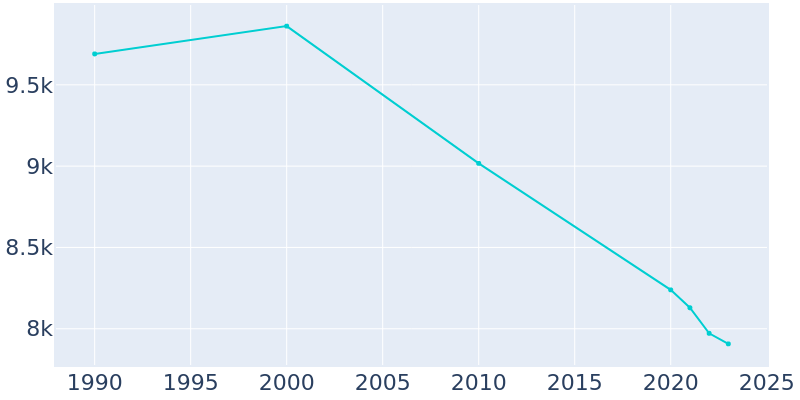 Population Graph For Harrisburg, 1990 - 2022