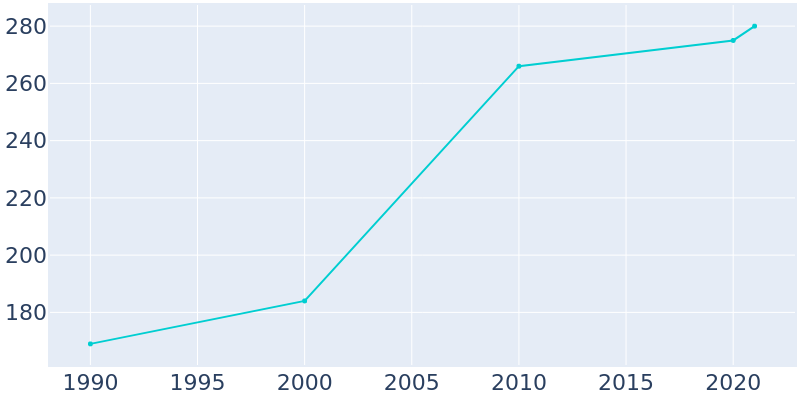 Population Graph For Harrisburg, 1990 - 2022