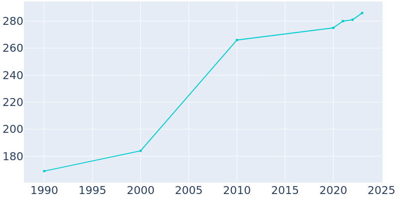 Population Graph For Harrisburg, 1990 - 2022