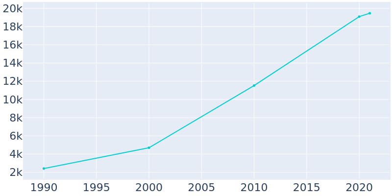 Population Graph For Harrisburg, 1990 - 2022