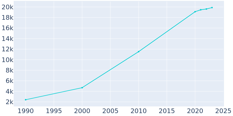 Population Graph For Harrisburg, 1990 - 2022