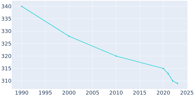 Population Graph For Harrisburg, 1990 - 2022