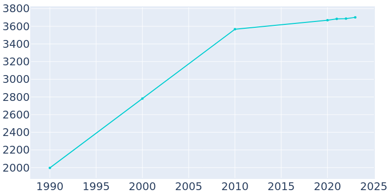 Population Graph For Harrisburg, 1990 - 2022