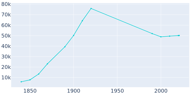 Population Graph For Harrisburg, 1840 - 2022