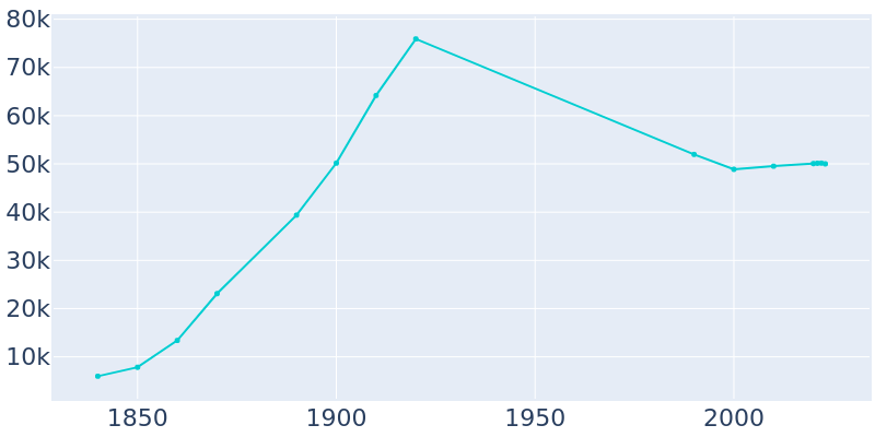 Population Graph For Harrisburg, 1840 - 2022