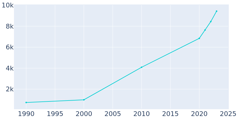 Population Graph For Harrisburg, 1990 - 2022