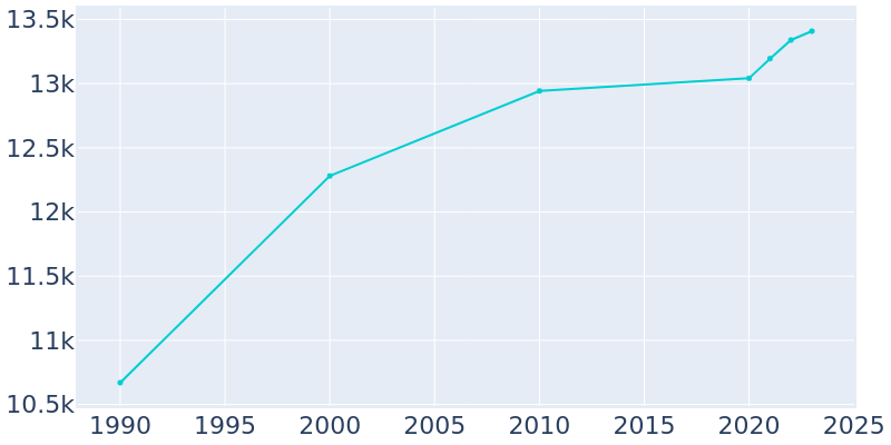 Population Graph For Harrison, 1990 - 2022