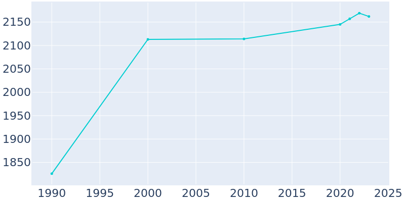 Population Graph For Harrison, 1990 - 2022