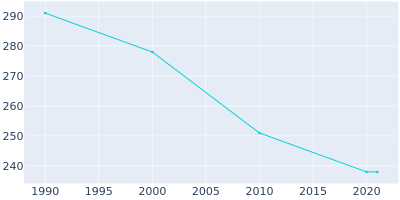 Population Graph For Harrison, 1990 - 2022