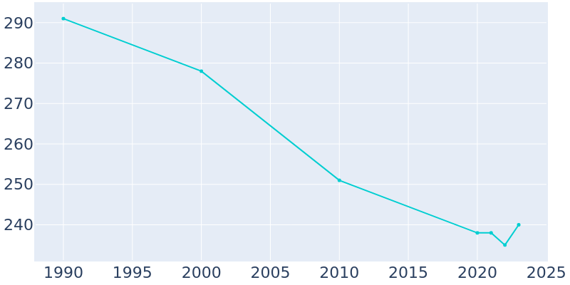 Population Graph For Harrison, 1990 - 2022