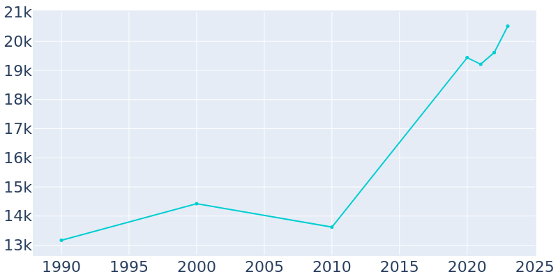 Population Graph For Harrison, 1990 - 2022