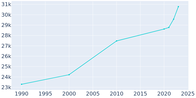 Population Graph For Harrison, 1990 - 2022