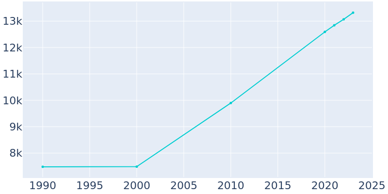 Population Graph For Harrison, 1990 - 2022