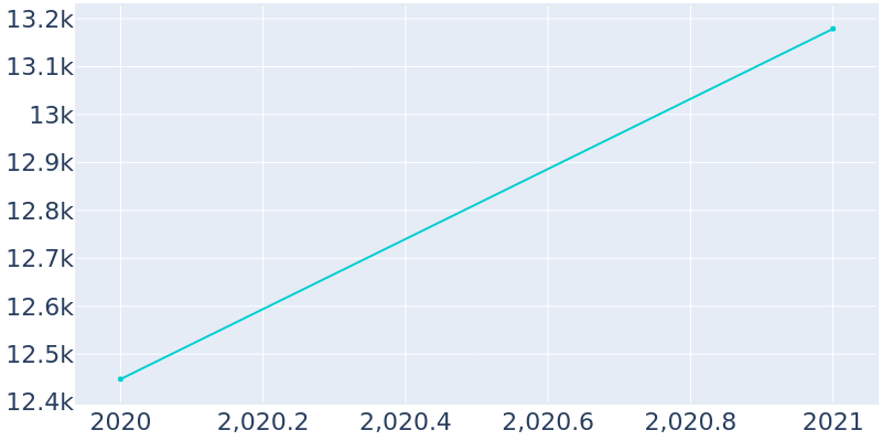Population Graph For Harrison, 2014 - 2022