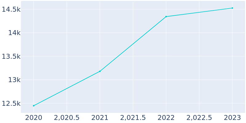 Population Graph For Harrison, 2014 - 2022