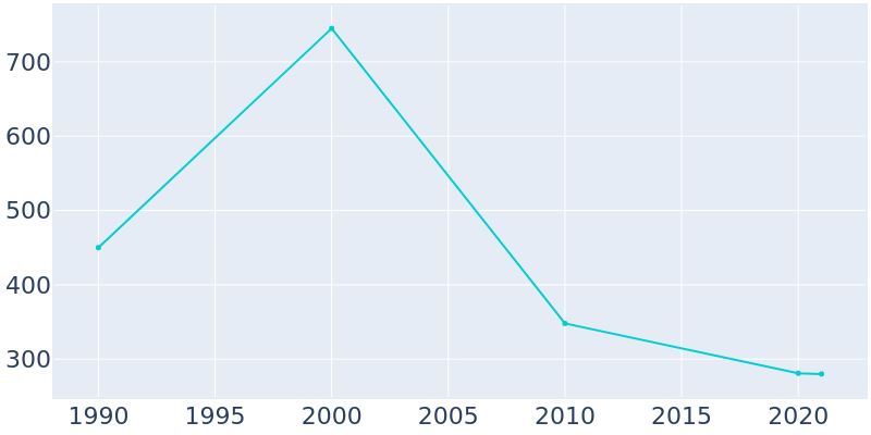 Population Graph For Harrisonburg, 1990 - 2022