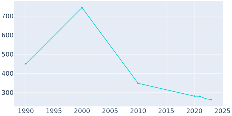 Population Graph For Harrisonburg, 1990 - 2022